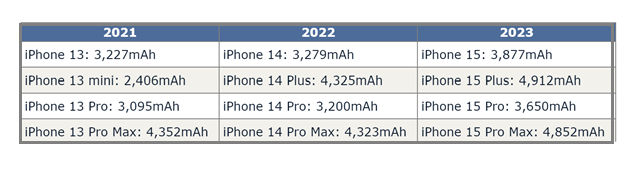 克拉玛依苹果15维修站分享iPhone15电池容量有多少